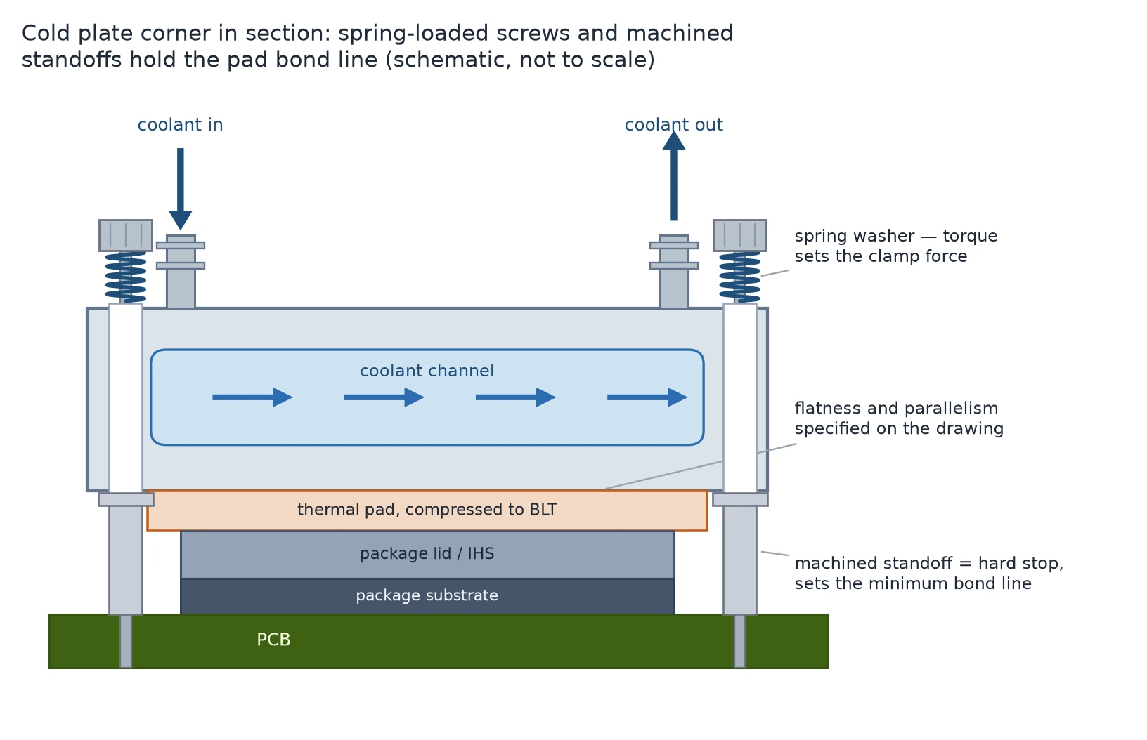 Section schematic of a liquid cold plate corner: inlet and outlet ports, spring-loaded screws through standoffs, pad bond line