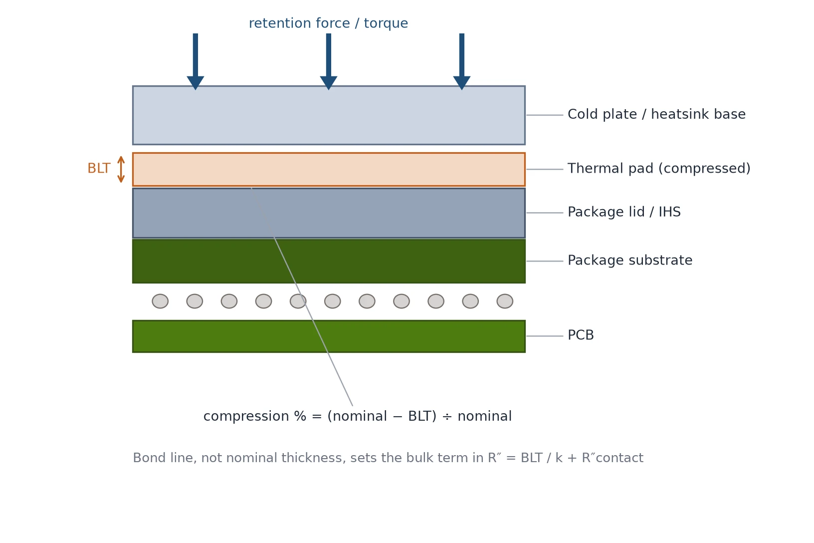 Schematic cross-section of the clamped stack, showing how compression sets the bond line that drives the bulk resistance term