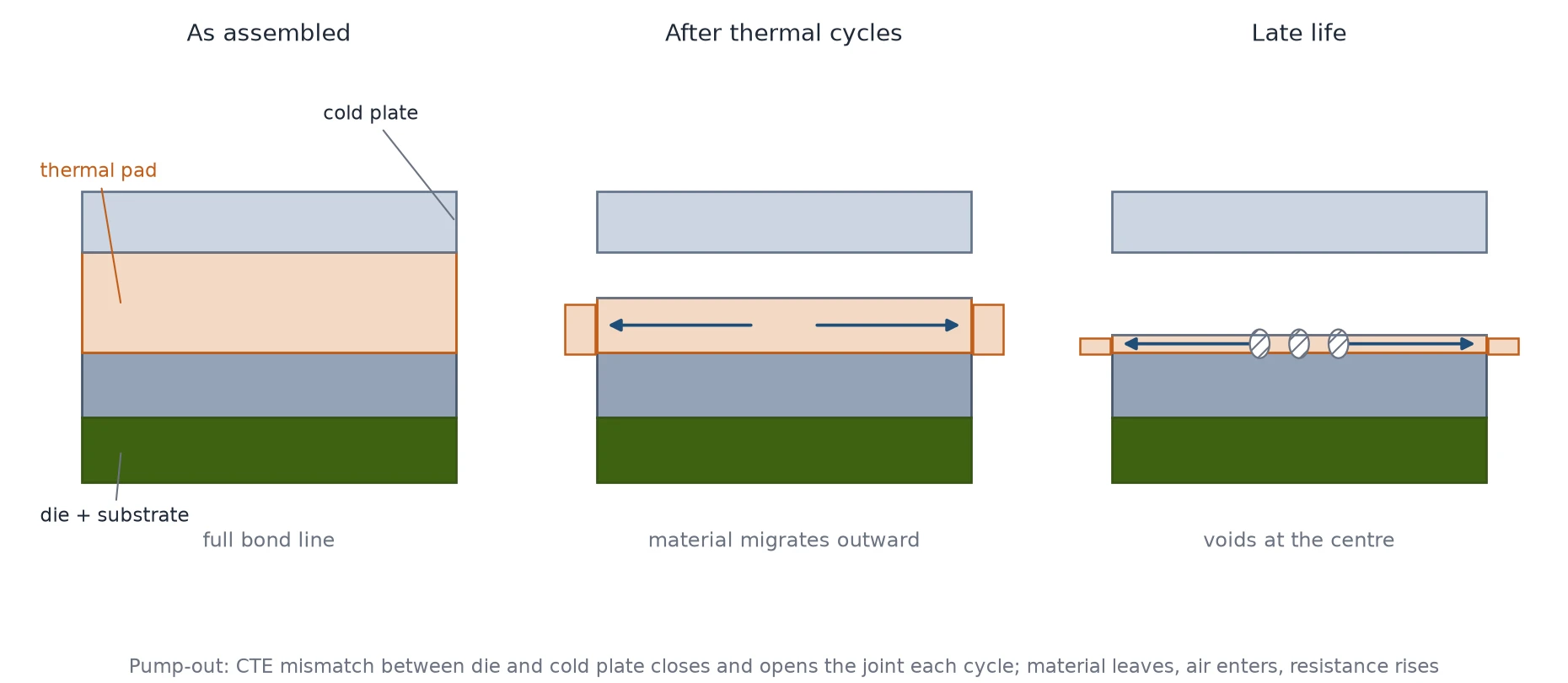 Three-panel schematic of a pad thinning across thermal cycles, material migrating to the edges and voids forming at the die centre
