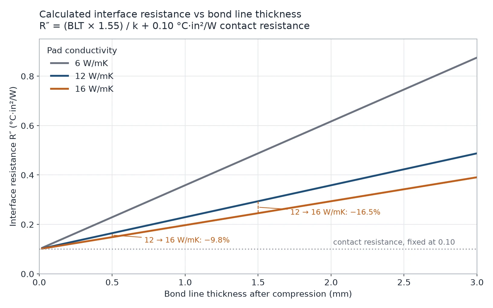 Calculated interface resistance against bond line thickness for 6, 12 and 16 W/mK pads, showing the curves converging as the bond line thins